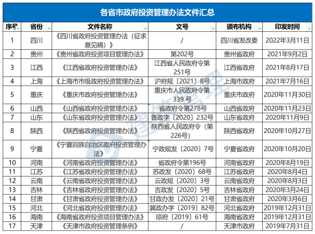 國務(wù)院：嚴(yán)禁政府項(xiàng)目要求企業(yè)墊資建設(shè)！未落實(shí)資金來源一律不得開工?！(圖1)