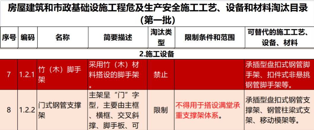 2022年6月份，全國(guó)盤扣腳手架行業(yè)最新動(dòng)態(tài)！(圖1)